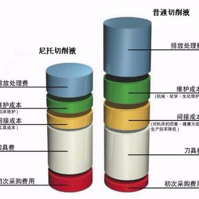 尼托NT-201C 环保切削液图1