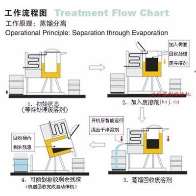 广东深圳盛世净源**油墨清洗废水回用一体机油墨清洗废水油墨清洗剂洗板回用图2