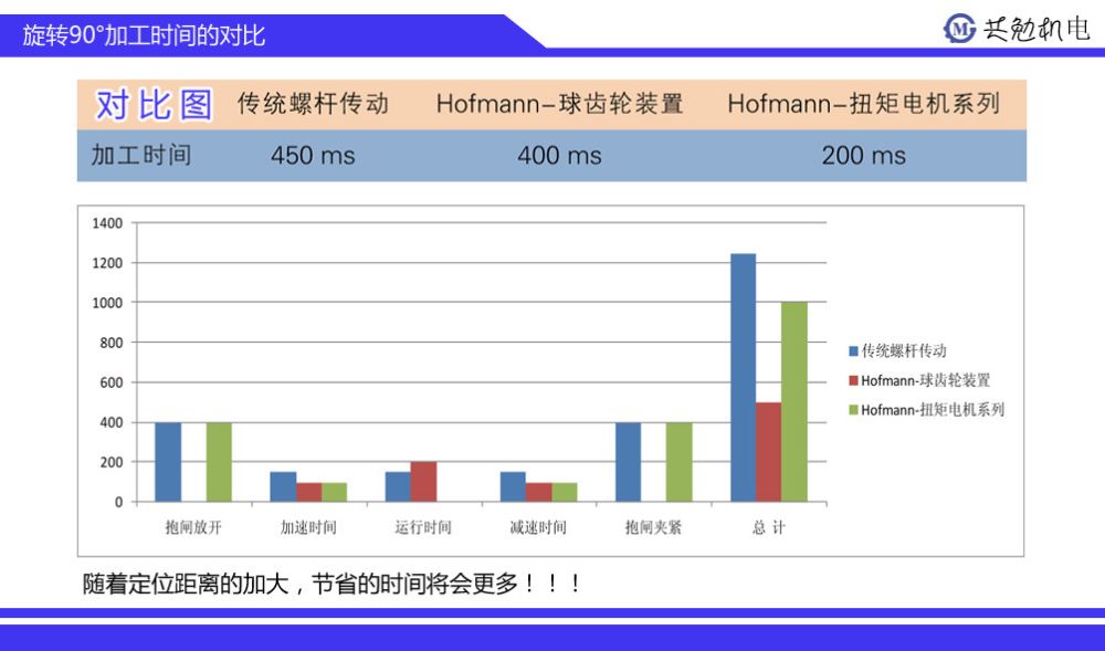 数控转台优势（6）