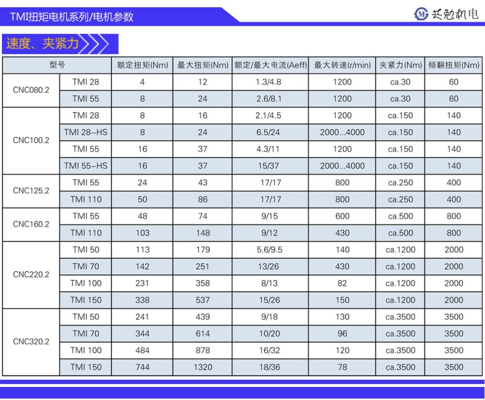 扭矩电机夹紧力、速度参数