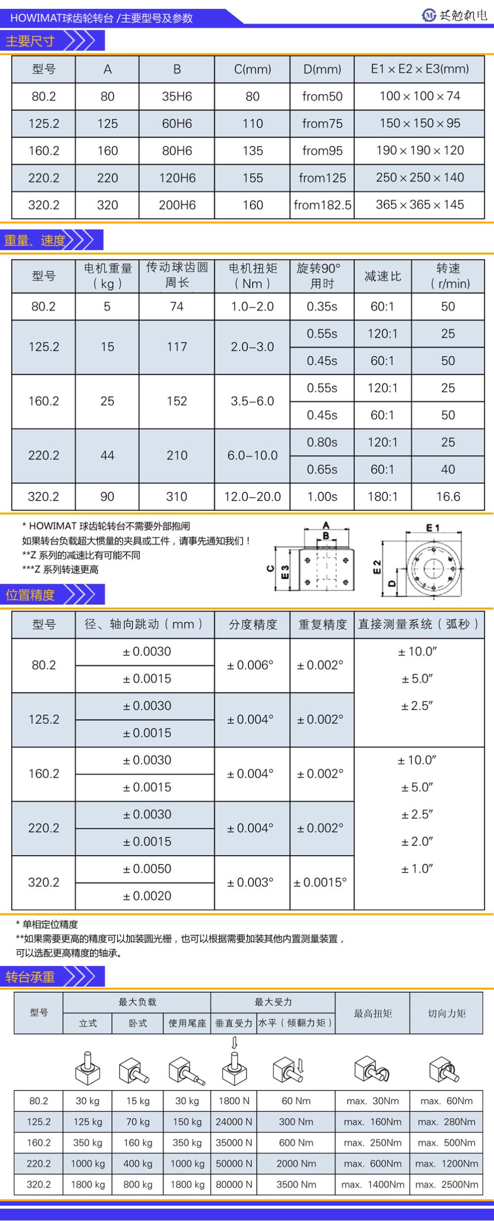 球齿轮主要参数（10）