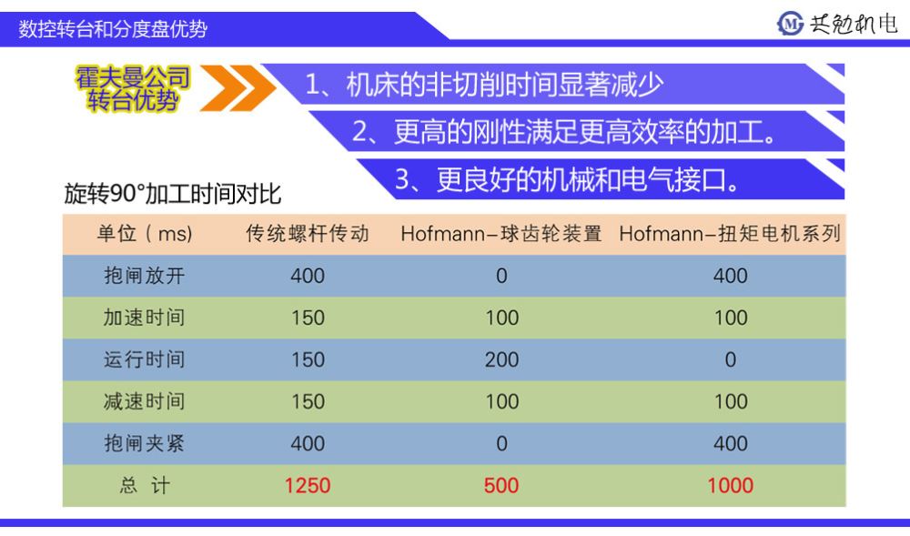 数控转台优势（5）